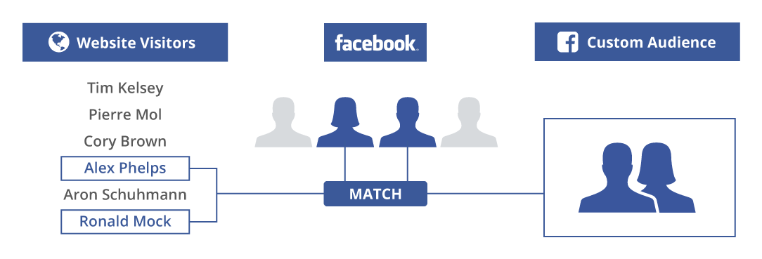 unconventional-facebook-ad-strategies-custom-audiences